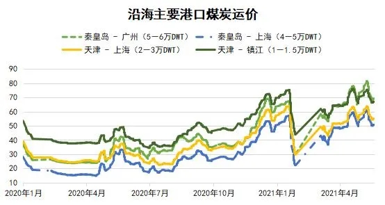 國內(nèi)沿海運輸市場周報(05.15-05.21)