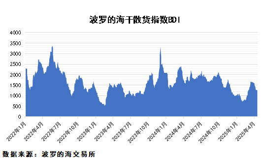 糧食進口量大幅回落，鐵礦石供應(yīng)平穩(wěn)
